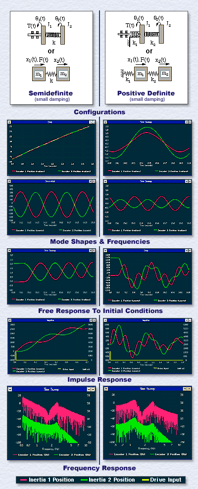 2 DOF System Characteristics Graphics