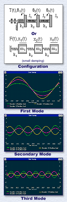 3 DOF Mode Shape Graphic