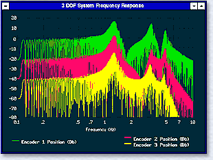 3 DOF Systems